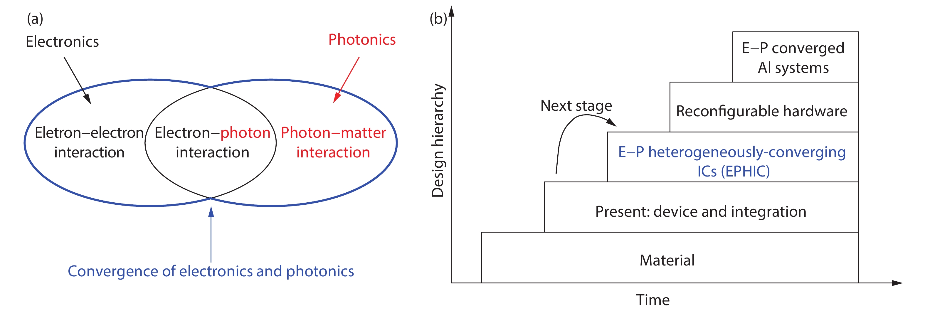 (Color online) (a) The convergence of electronics and photonics. (b) Design hierarchy of electronic-photonic convergence[2].