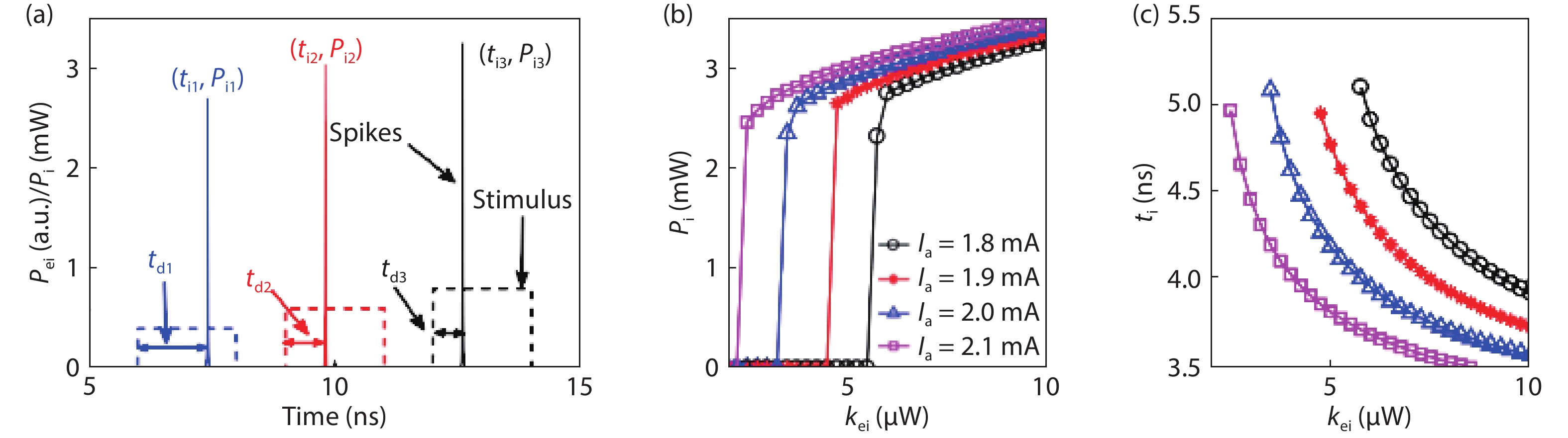 (Color online) (a) Temporal output of the spike encoding based on the modeling-based photonic neuron. (b) Threshold-like response and (c) spike latency property of the modeling-based photonic neuron. © [2020] IEEE. Reprinted with permission from Ref. [39].