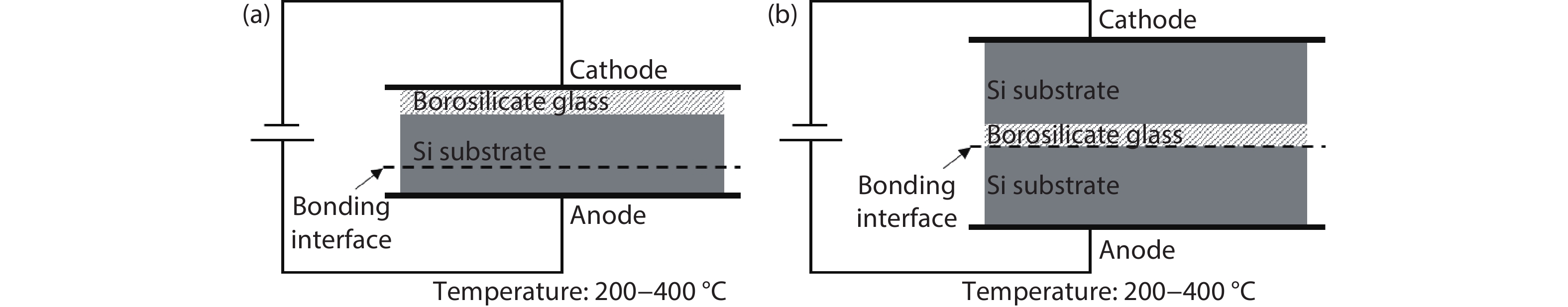 Schematic views of (a) silicon–glass anodic bonding and (b) silicon–silicon anodic bonding mediated with a borosilicate glass layer.