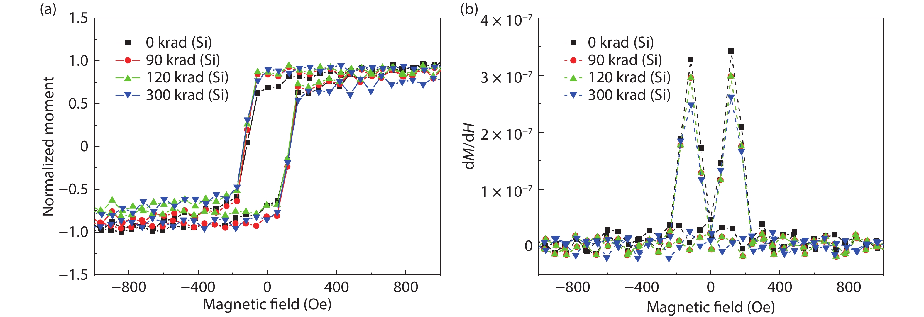 (Color online) (a) The normalized hysteresis loops of SOT magnetic films under different radiation doses. (b) The differential curves of SOT magnetic films hysteresis loops under different radiation doses. The magnetic field sweep rate is 15 Oe/s. All the experiments are performed at room temperature.