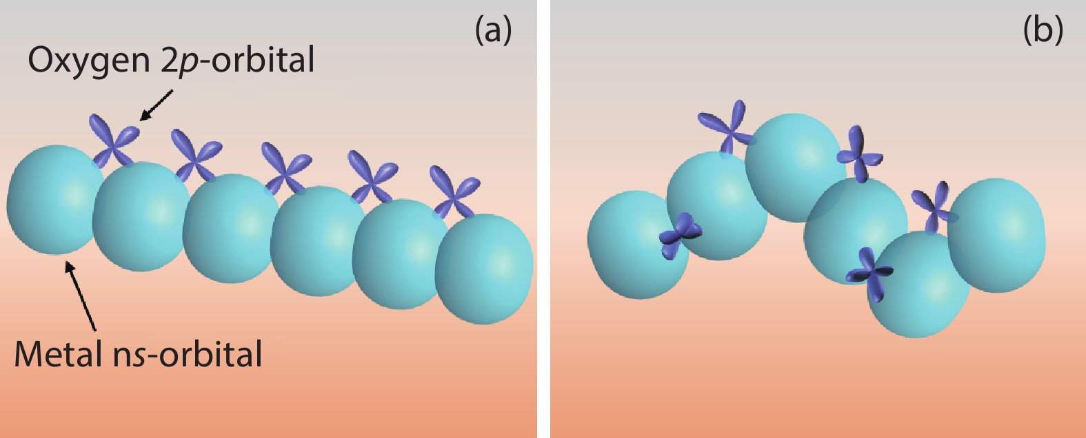 (Color online) Carrier transport paths of (a) crystalline, (b) amorphous post-transition-metal oxide semiconductors[3].