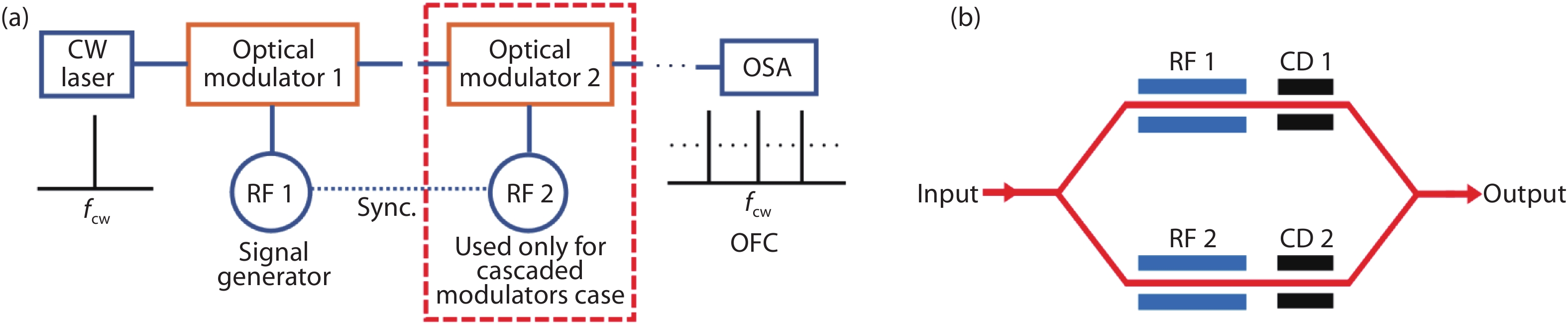 (Color online) (a) Generic setup for OFC generation. (b) Schematic of a DD-MZM.
