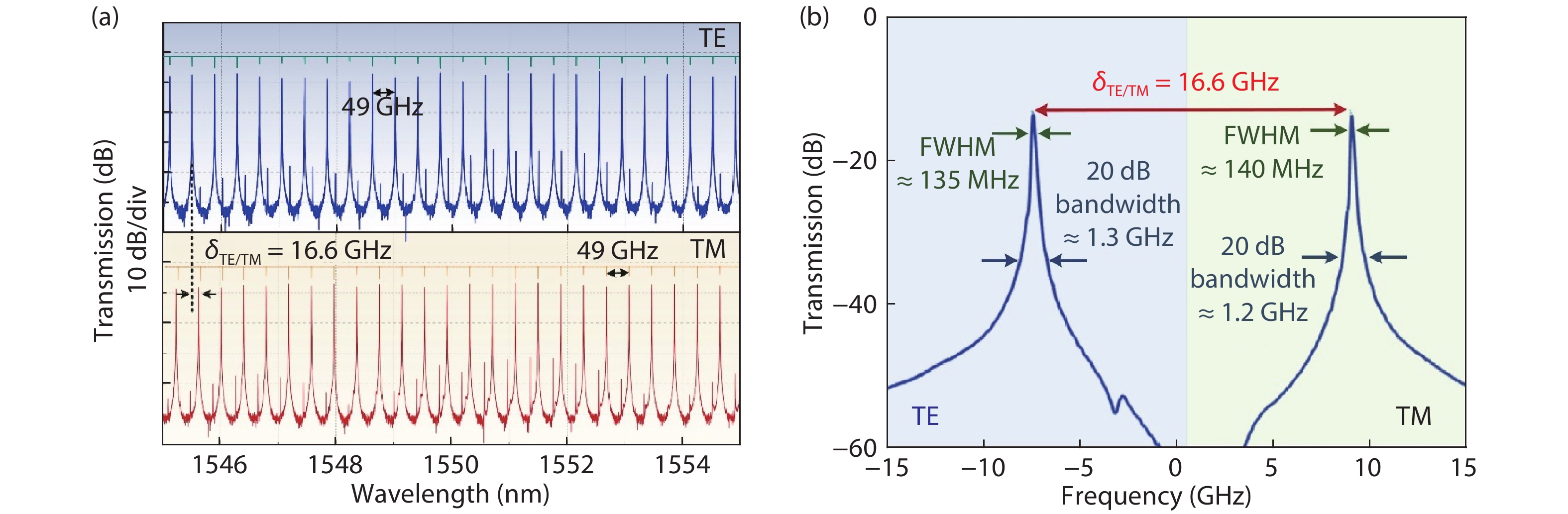 (Color online) Experimental transmission spectra for the 49 GHz FSR MRR. (a) Through-port (cyan, yellow) and drop-port (blue, red) transmission spectra of TE and TM polarizations. (b) Drop-port transmission showing the FWHM resonances of 140 MHz, with Q > 1.2 × 10 6.