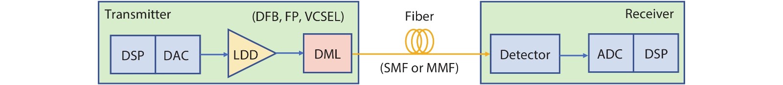 (Color online) A schematic diagram of the IM/DD system based on DML. DSP: digital signal processing; DAC: digital-to-analog convertor; LDD: laser diode driver; DML: directly modulated laser; SMF: single mode fiber; MMF: multi-mode fiber; ADC: analog-to-digital convertor.