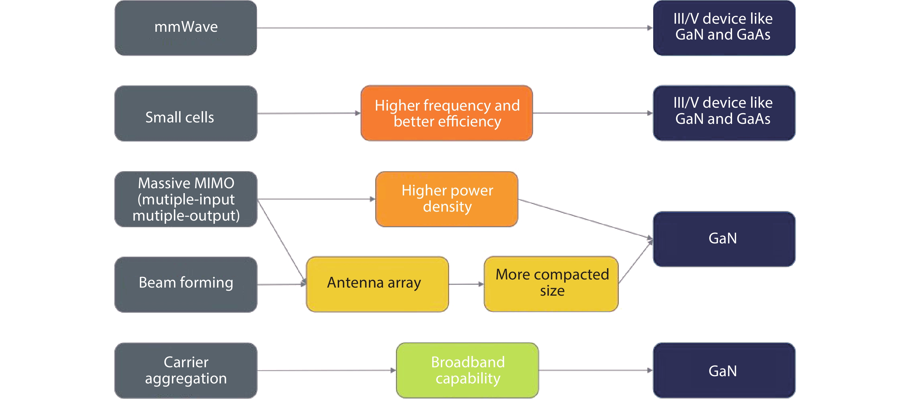 (Color online) The main requirements in 5G wireless communication[4].