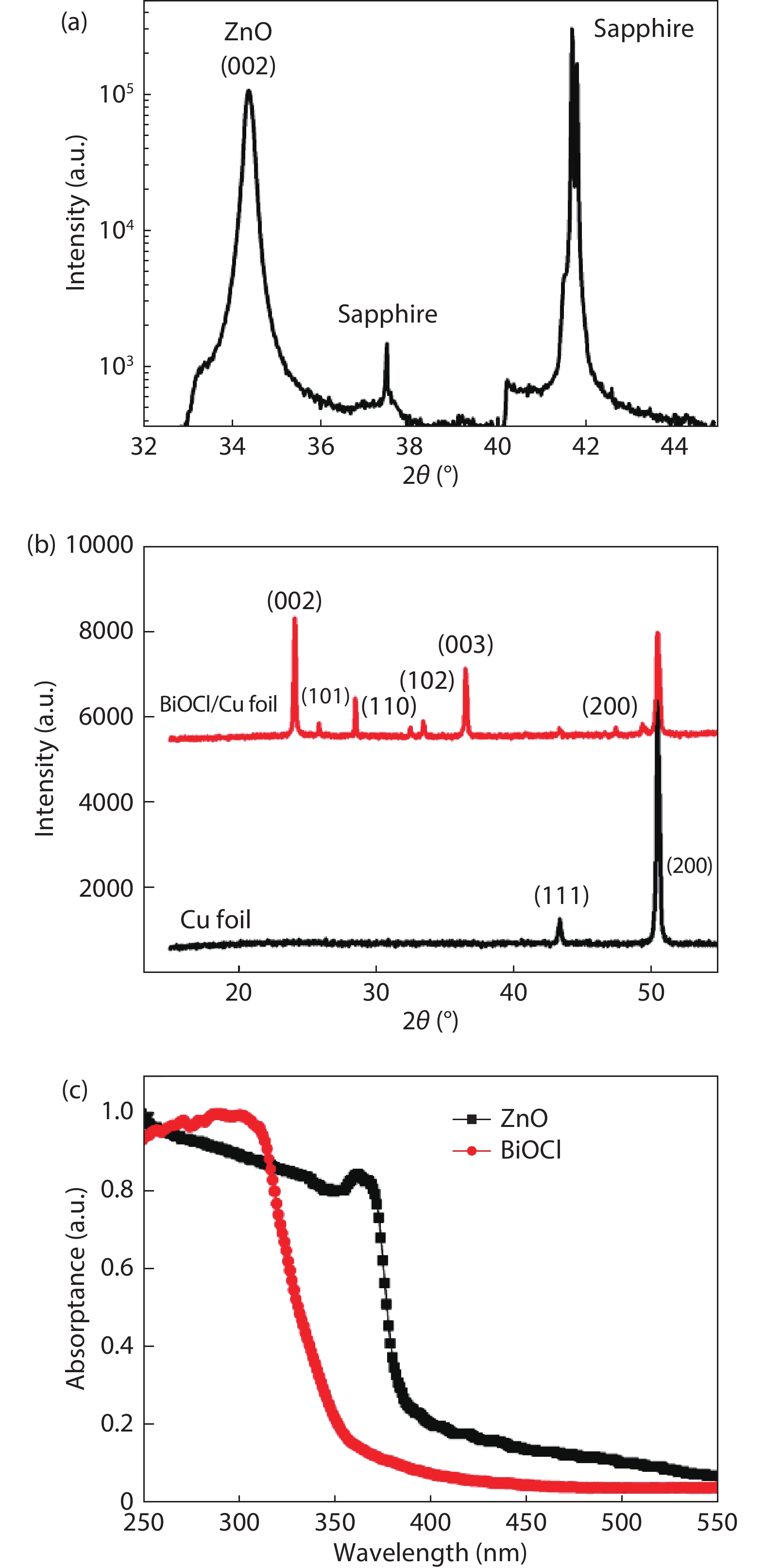(Color online) (a) XRD pattern of ZnO thin film. (b) XRD patterns of BiOCl on Cu foil substrate and Cu foil. (c) Optical absorption spectra of BiOCl nanoflakes and ZnO thin film.