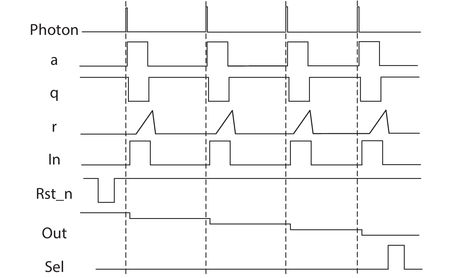 The timing diagram of pixel signals.
