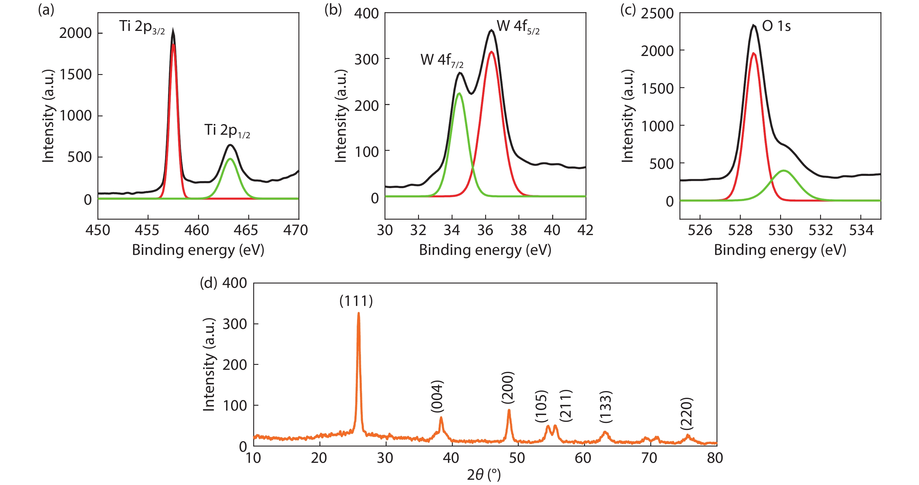 (Color online) (a–c) High resolution XPS scans showing Ti 2p, W 4f and O 1s peaks from the WO3 coated TiO2 sample. (d) XRD pattern obtained from the same sample.