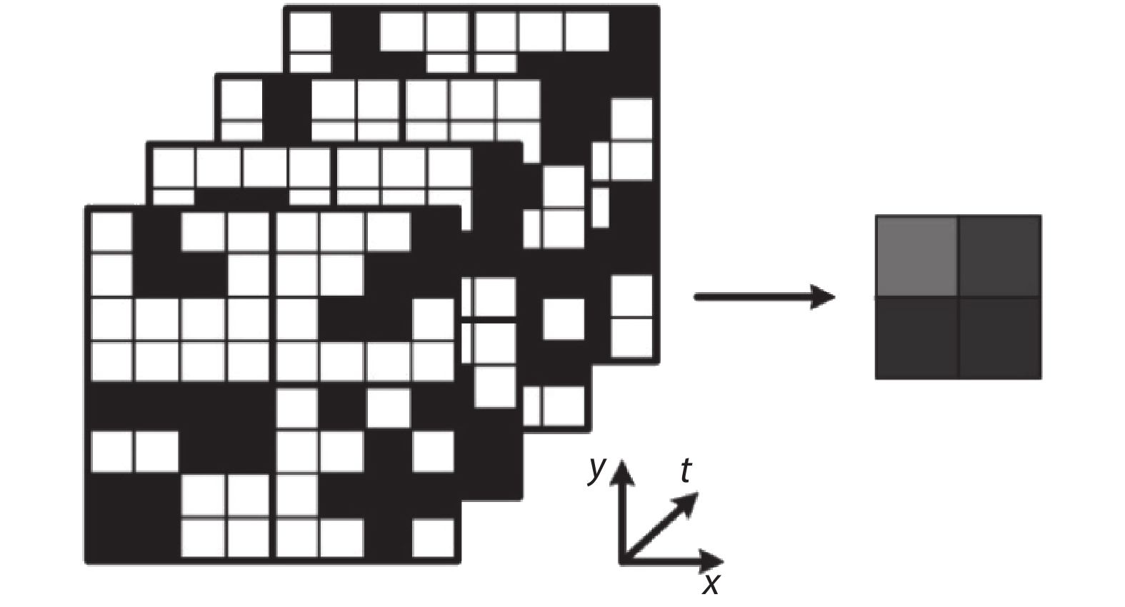 The QIS conceptual illustration. An 8 × 8 × 4 spatial-temporal data cube of jots in the QIS (left) is reconstructed to a 2 × 2 data plane of pixels in the output image (right). Each data of pixels is equal to the sum of a 4 × 4 × 4 data sub-cube of jots.