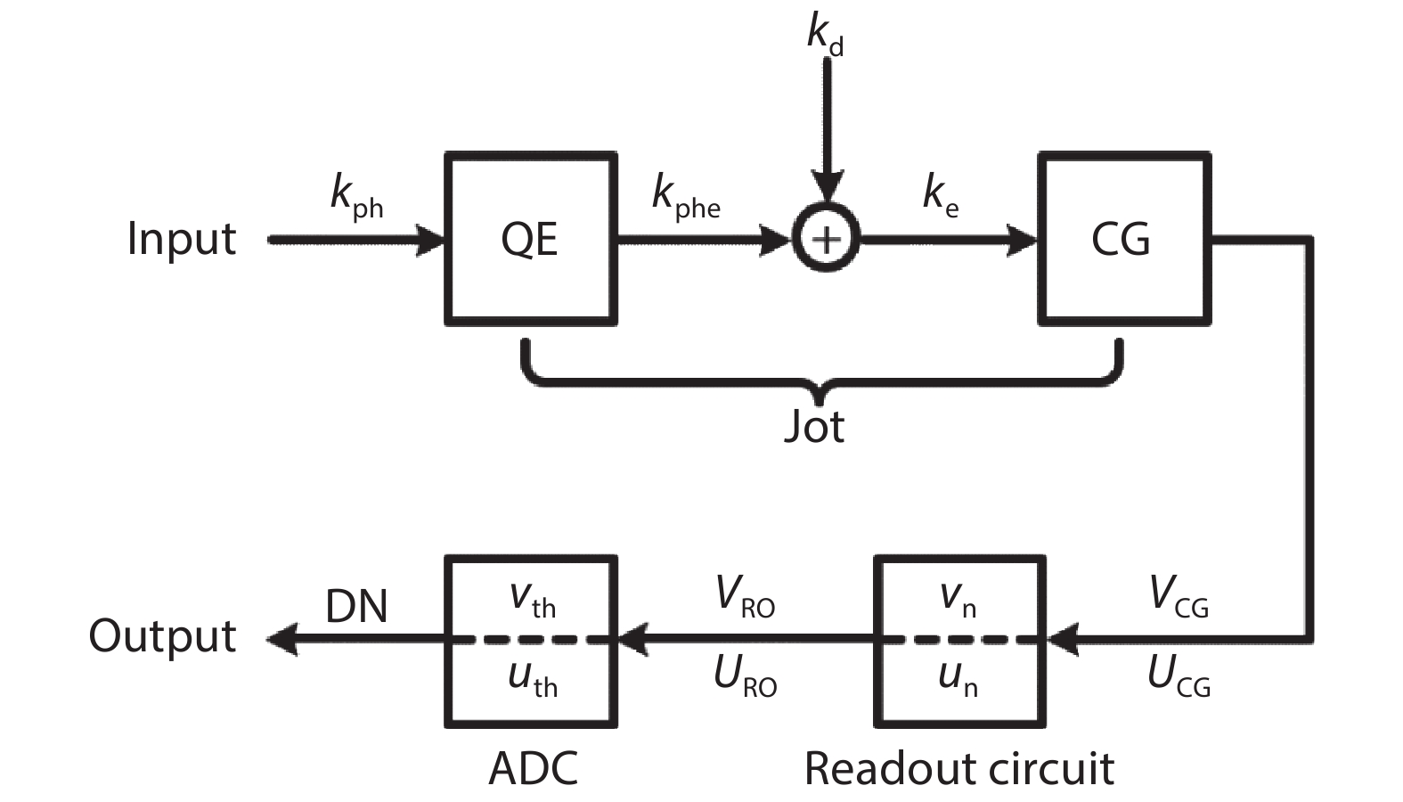 The signal chain model of quanta image sensors.