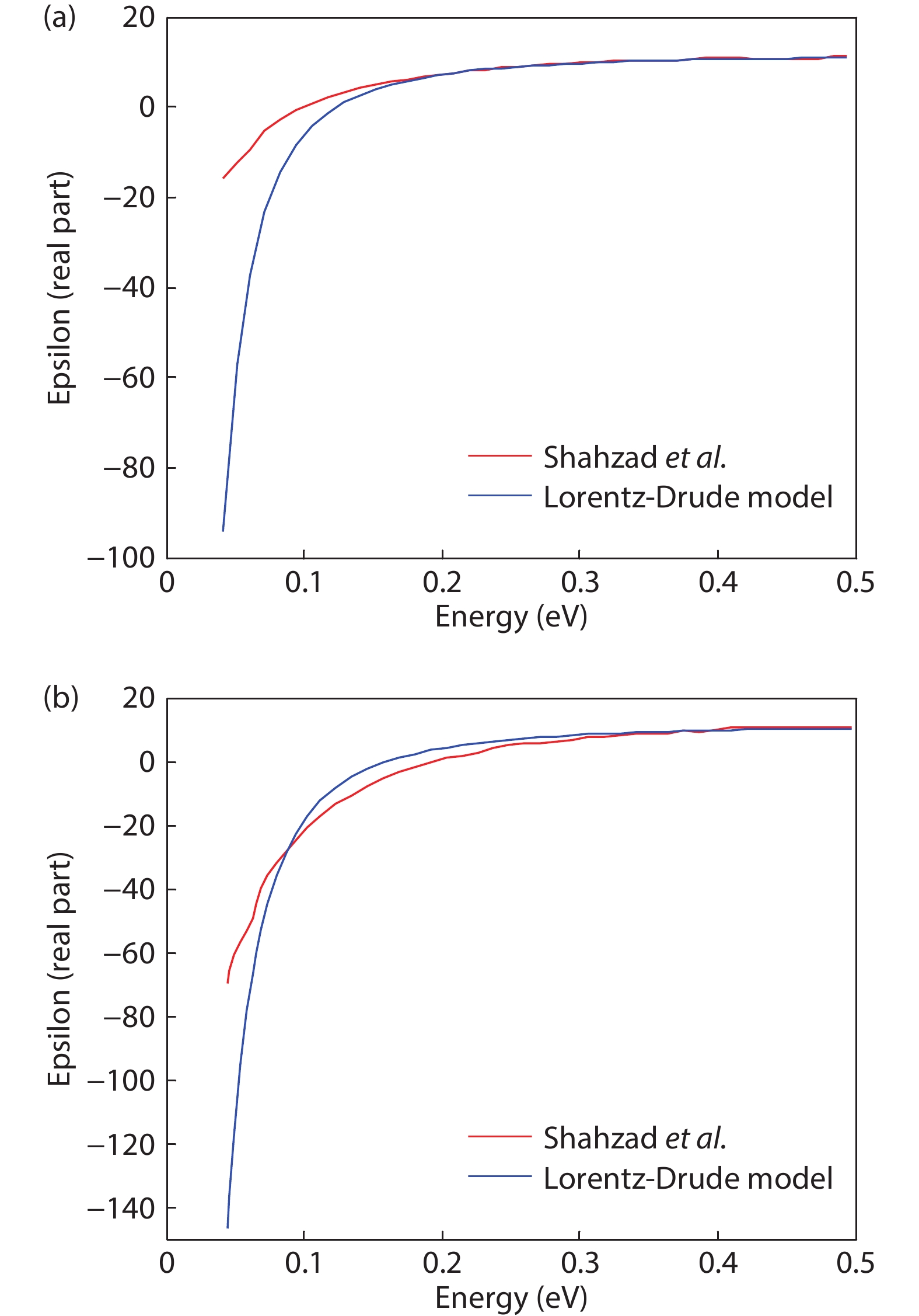 (Color online) Comparison between theoretical value and experimental value for carrier concentration of (a) 6 × 1019 cm–3 and (b) 1 × 1020 cm–3.