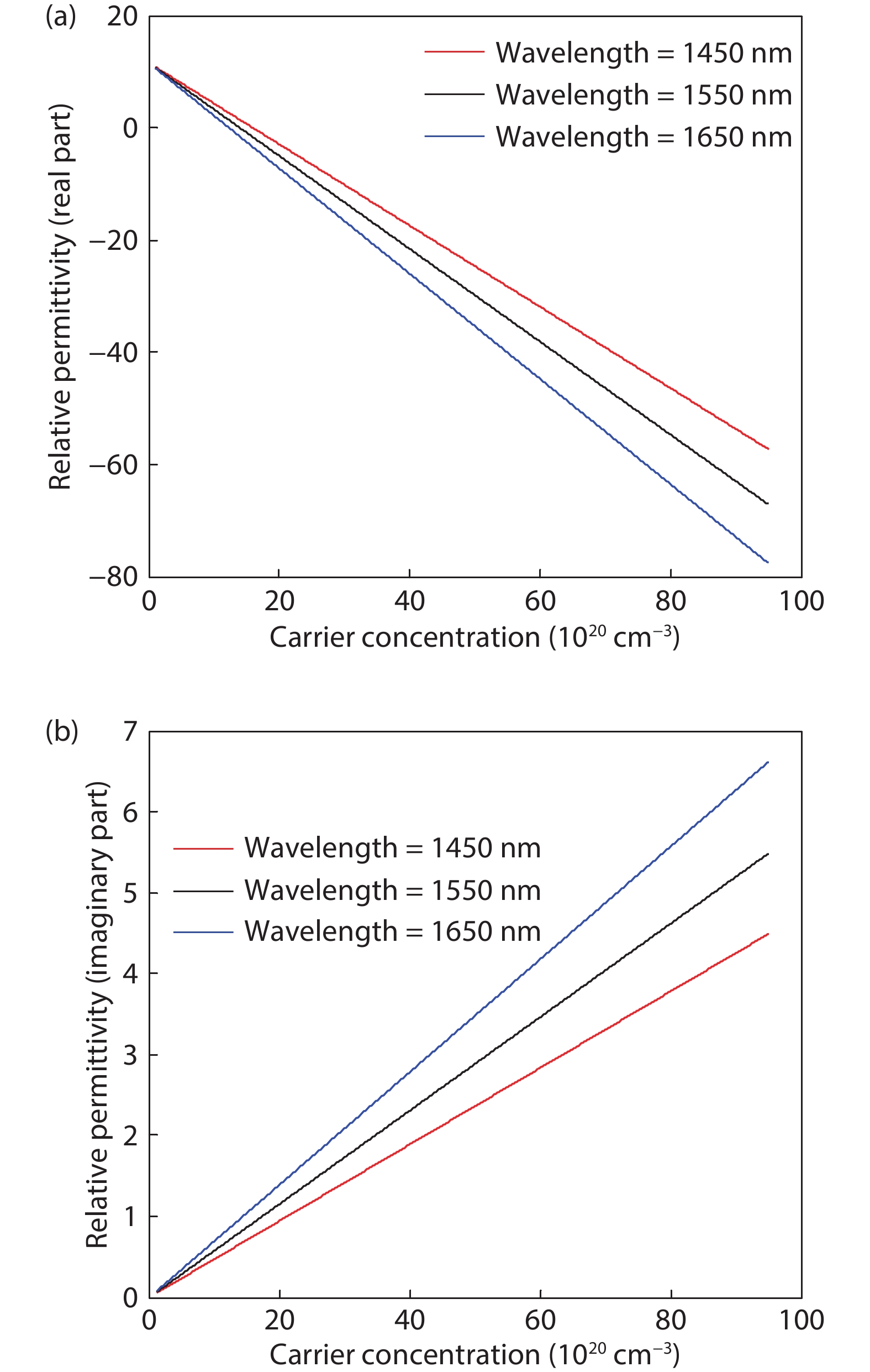 (Color online) Relative permittivity (a) real part and (b) imaginary part versus carrier concentration at different wavelength.