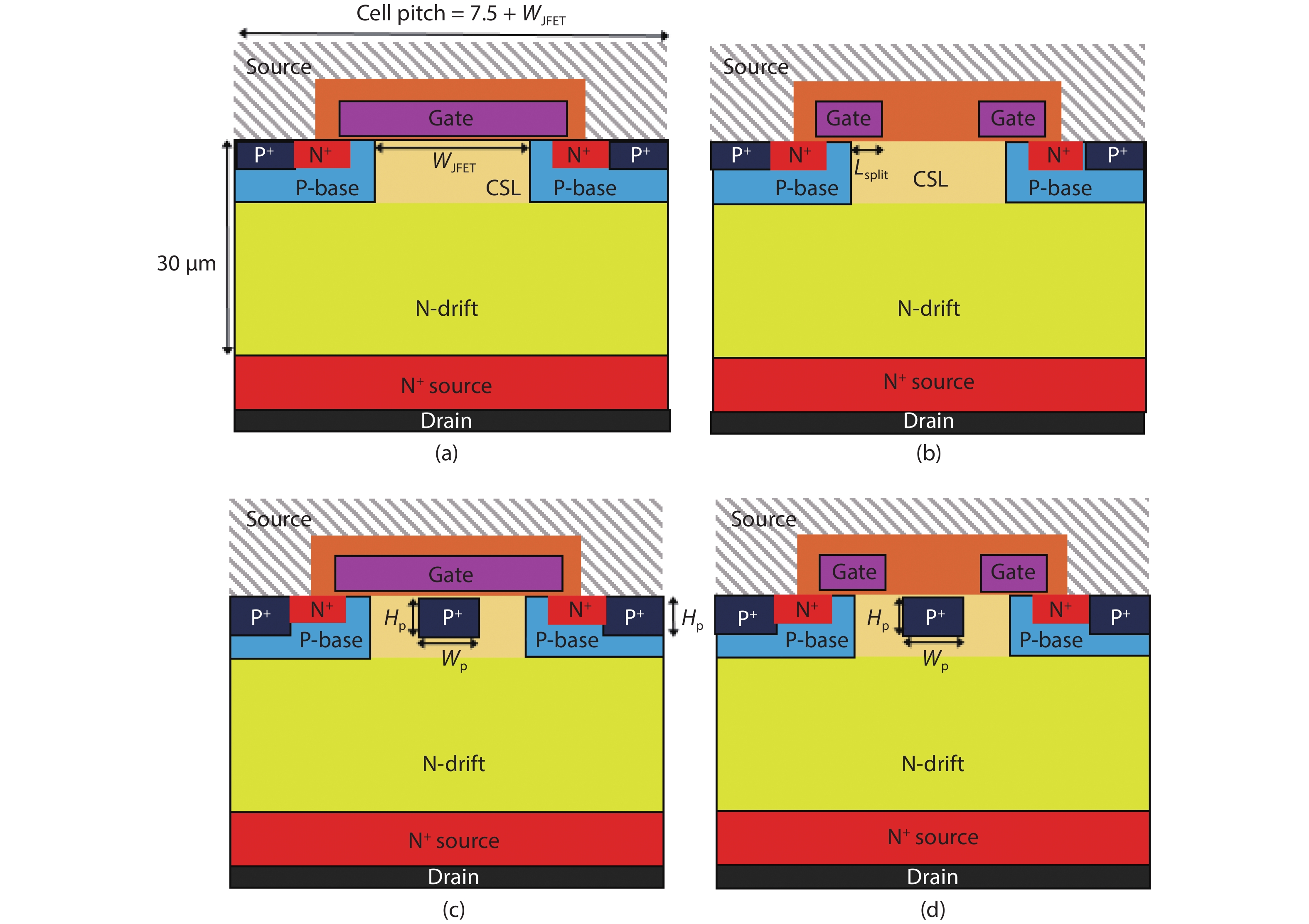 (Color online) Schematic cross-sectional views of the MOSFETs. (a) Planar MOSFET. (b) SG-MOSFET. (c) CIMOSFET. (d) SG-CIMOSFET.