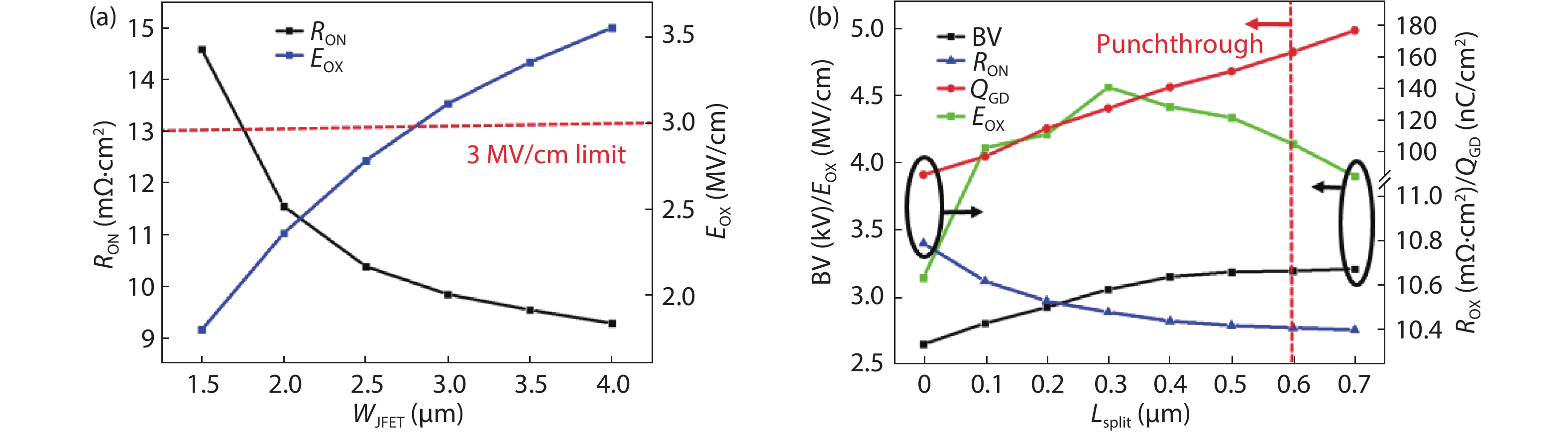 (Color online) (a) EOX and RON changes of the planar MOSFET according to the WJFET, and (b) influence of the Lsplit on BV, RON, QGD and EOX in SG-MOSFET. BV is extracted at VGS = 0 V and IDS = 1 μA/cm2.