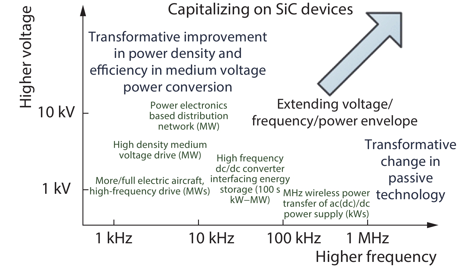 Potential application examples using SiC devices at various voltage and frequency levels[15].