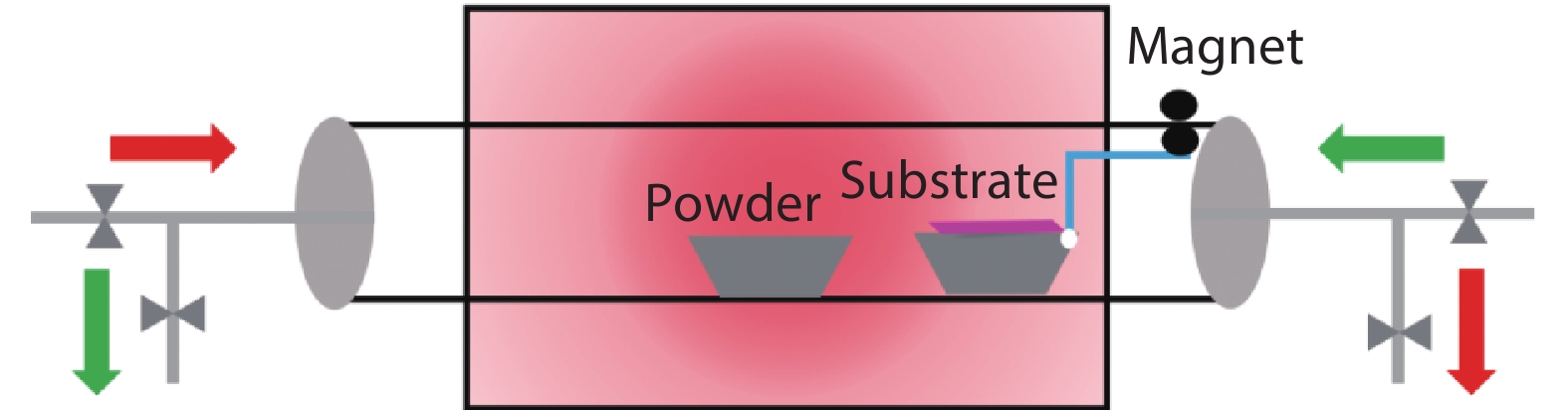 (Color online) Schematic of a modified bidirectional flow CVD system.