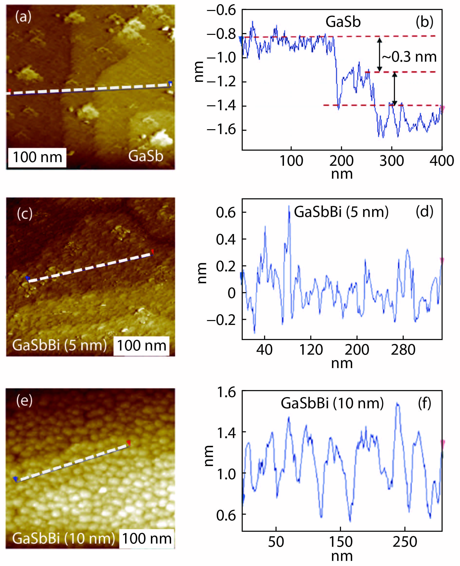 (Color online) The STM images and topographic line profiles of (a, b) the GaSb buffer layer, (c, d) the 5 nm GaSbBi layer and (e, f) 10 nm GaSbBi layer, respectively.