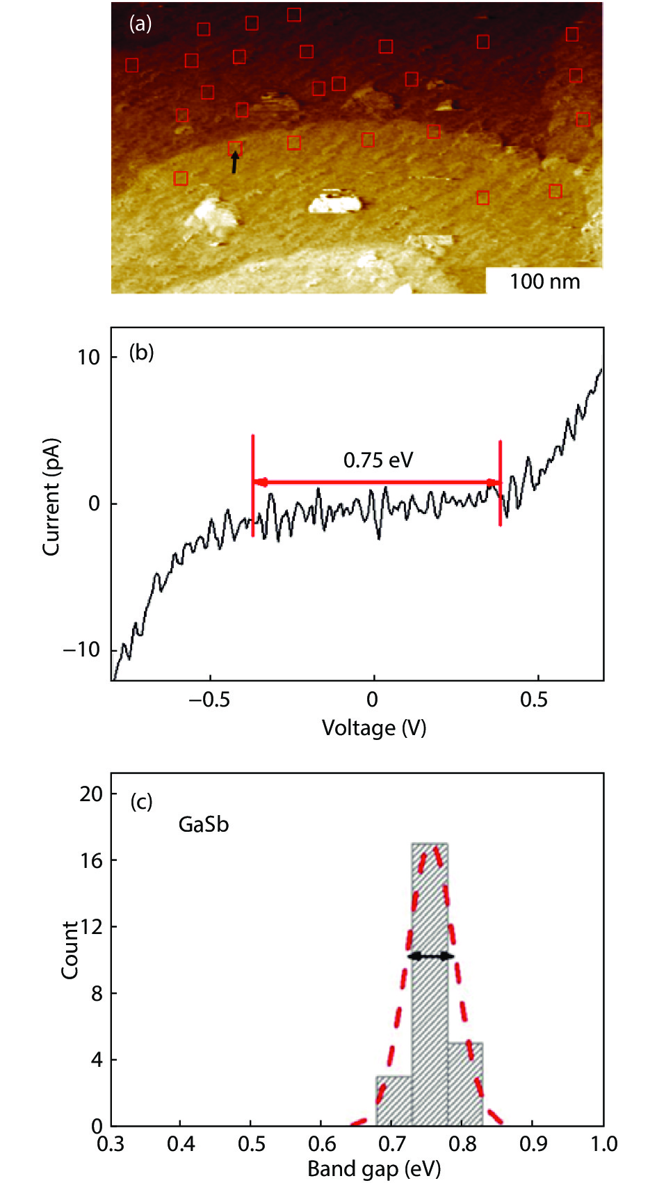 (Color online) (a) The STM image of the GaSb buffer with the indication of the positions of the STS measurements. The arrow designates the position of the I–V curve shown in (b), which is a typical I–V spectrum of GaSb indicating that the current plateau is approximately equal to the band gap of GaSb. (c) The bar graph on the energy distribution of band gaps based on all measured positions in (a).