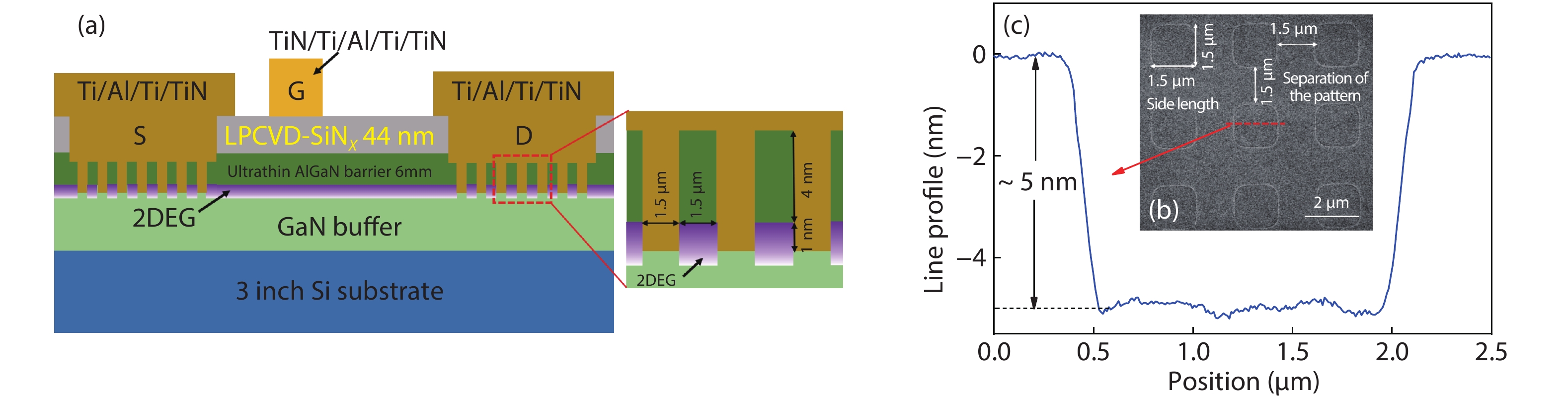 (Color online) (a) Schematic cross section of the fabricated Si-CMOS-compatible GaN MIS-HEMTs utilizing a micro-patterned ohmic recess. (b) SEM image. (c) Line profile of the micro-patterned AlGaN/GaN heterostructure measured by atomic force microscopy (AFM).