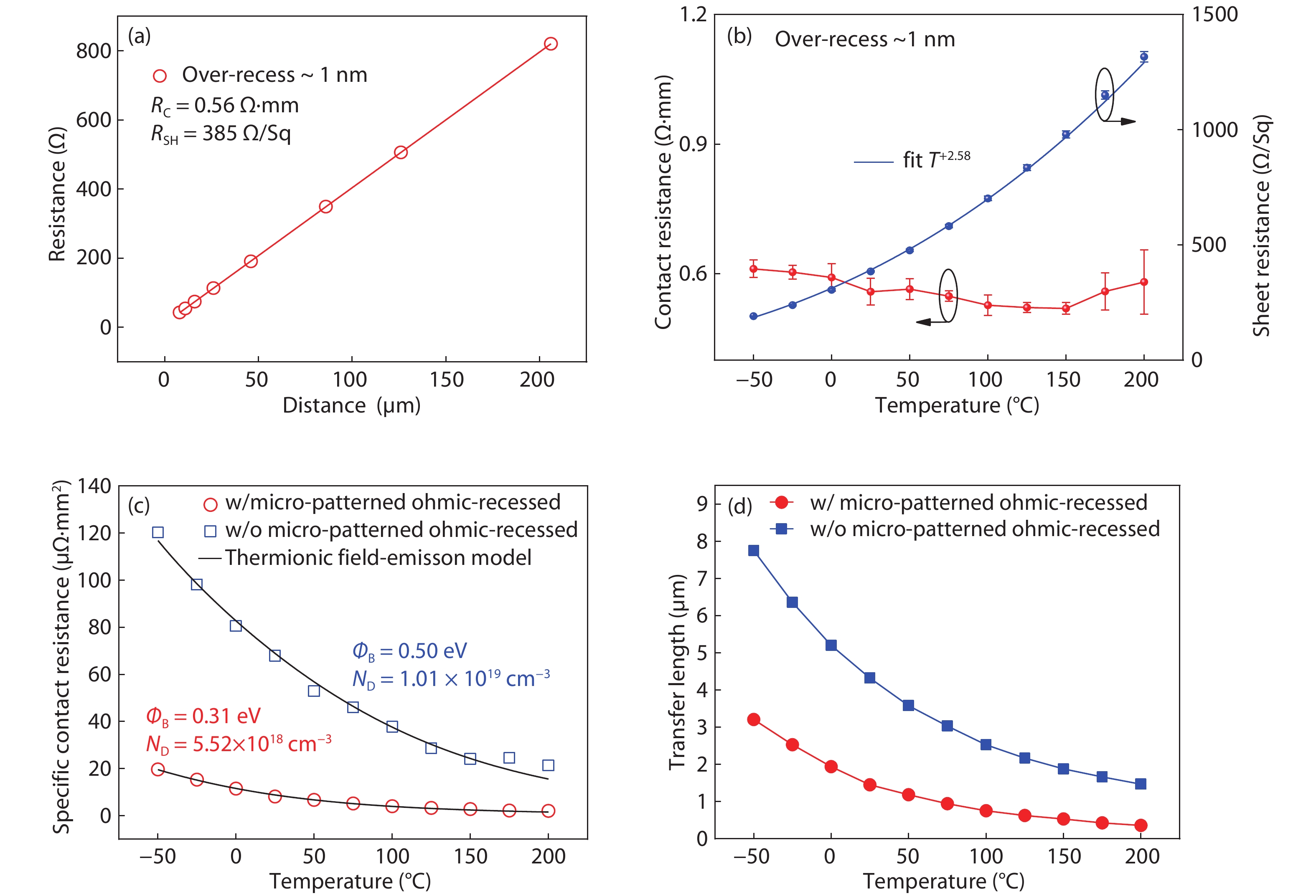 (a) Linear fit of the fabricated Ti/Al/Ti/TiN ohmic contact resistances versus TLM spacing. (b) Temperature-dependent characteristics: RC and RSH. (c) ρC as fitted by thermionic field emission model. (d) Temperature-dependent transfer length LT.