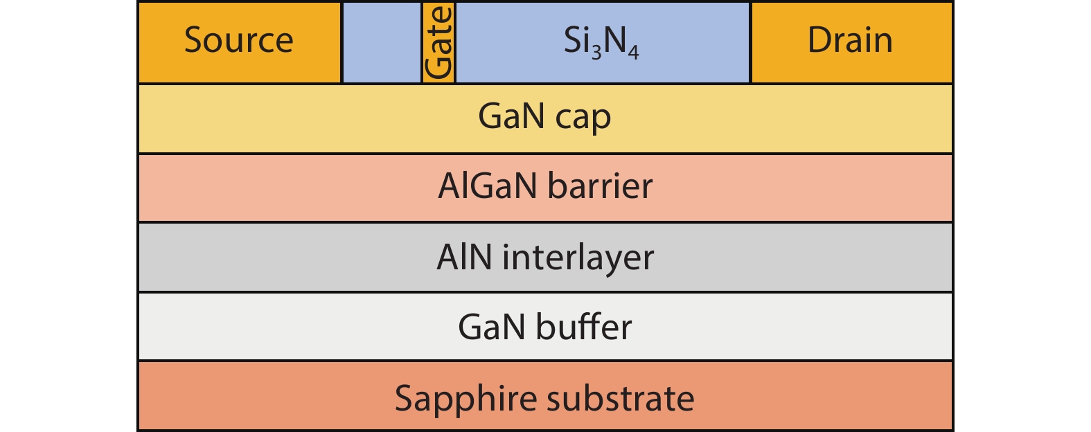 (Color online) The cross-section schematic of the AlGaN/GaN HEMT.