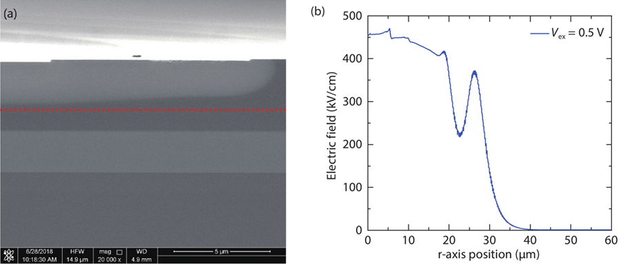 (Color online) (a) Edge of double diffusion profile of the optimized device observed by SEM. (b) Simulated optimized device electric field diagram after breakdown (Vex = 0.5 V).