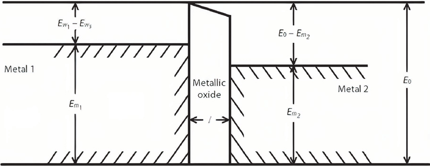 Energy band diagram of an interface between dissimilar metals separated by a dielectric.Ews is the work function of the oxide layer, whileEwi andEmi represent the work function and Fermi level respectively of metali. Reprinted from Moon and Keeler[28], Copyright 1962, with permission from Elsevier.