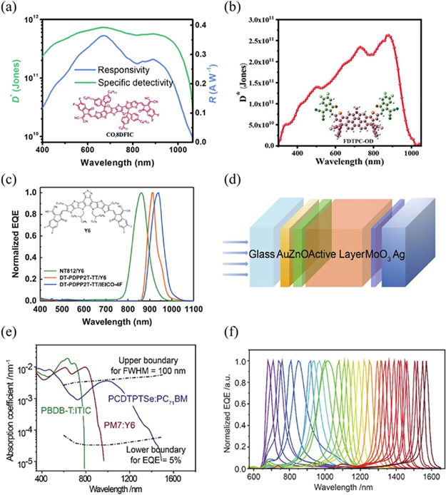 (Color online) The performance of non-fullerene OPDs. (a) COi8DFIC; (b) FDTPC-OD. Reproduced with permission[14,15], Copyright 2019 and 2022, Wiley. (c) OPDs based on Y6 and IEICO-4F. Reproduced with permission[20], Copyright 2020, Nature Publishing Group. (d) Schematic for the cavity-enhanced OPDs; (e) comparison of the absorption coefficients of various BHJs; (f) the narrowband EQE spectra. Reproduced with permission[21], Copyright 2021, American Chemical Society.
