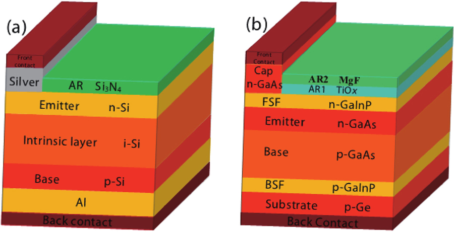 (Color online) (a) Three-dimensional view of a single junction silicon solar cell. (b) Three-dimensional view of a single junction GaAs solar cell.