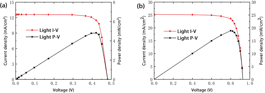 (Color online) (a) The lightI–V andP–V characteristic curves of silicon solar cells. (b) The lightI–V andP–V characteristic curves of GaAs solar cells.