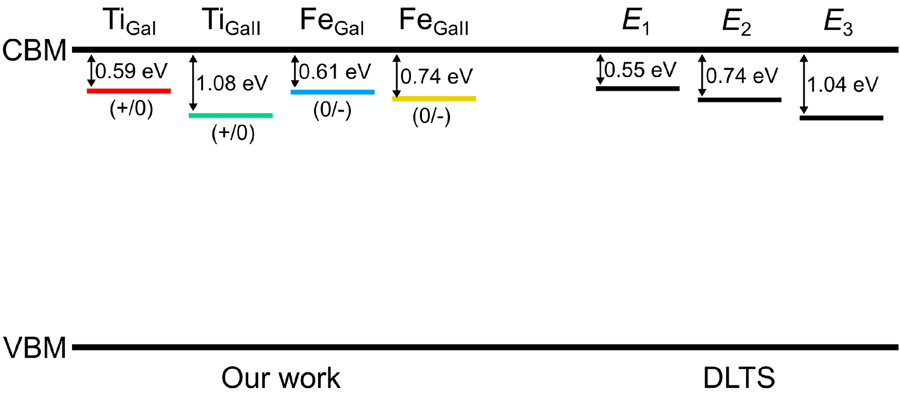 (Color online) The defect transition levels of TiGa and FeGa inβ-Ga2O3 predicted by the first-principles calculations compared with the defect signaturesE1,E2,E3 observed in DLTS measurements[4]. All energy levels are referenced to the CBM, which is 4.9 eV above the VBM and gives rise toβ-Ga2O3 a bandgap of 4.9 eV.