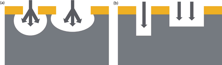 (Color online) Schematic of (a) isotropic etching and (b) anisotropic etching.