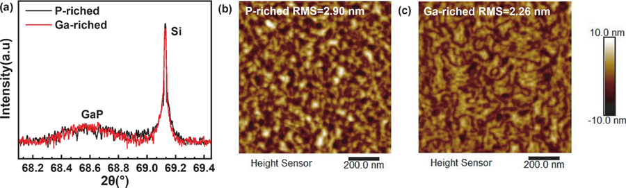 (Color online) (a) Triaxial HRXRDω–2θ curves measured in the vicinity of Si (004) reflection for samples grown on Si substrates. AFM image (1 × 1μm2) of GaP grown on the Si (100) substrate surface with (b) P-riched and (c) Ga-riched.