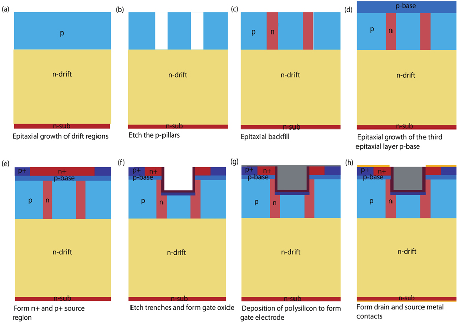 (Color online) Process flow of the proposed SS-UMOS (G & NG) structure of SiC MOSFET.