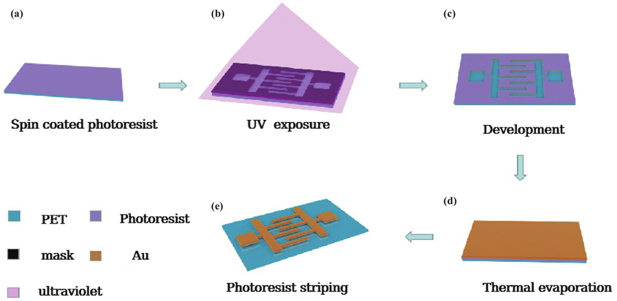 (Color online) (a) Spin coating photoresist on PET substrate. (b) UV exposure under interdigital electrode patterned mask. (c) Develop the exposed PET substrate. (d) Thermal evaporation 60 nm Au electrode. (e) Acetone stripping to form interpolation gold electrode.
