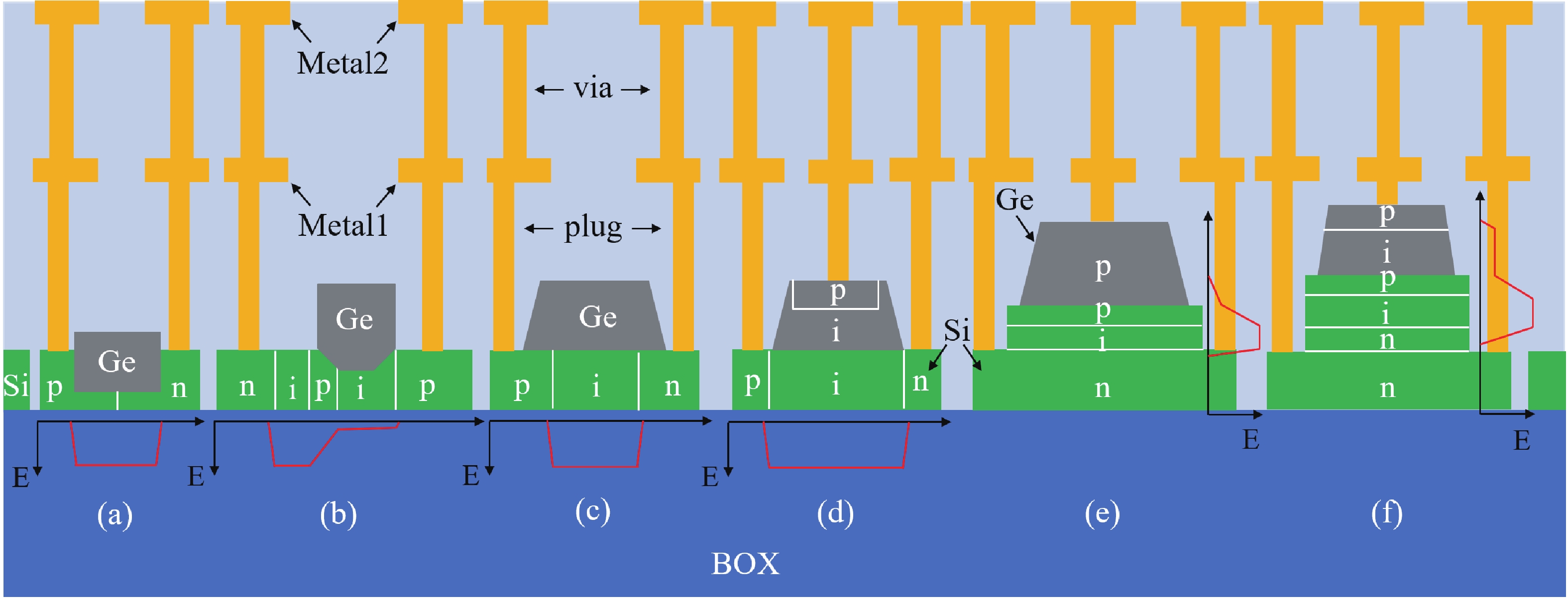 (Color online) Common structures of Si–Ge APDs with E-field: (a) lateral p–i–n Si–Ge–Si APD[18], (b) Ge on lateral SACM Si APD[19], (c) Ge on lateral p–i–n Si APD[20], (d) hybrid vertical and lateral p–i–n APD[21], (e) vertical SACM p–p–i–n APD[22], and (f) vertical SACM p–i–p–i–n APD[23, 24].
