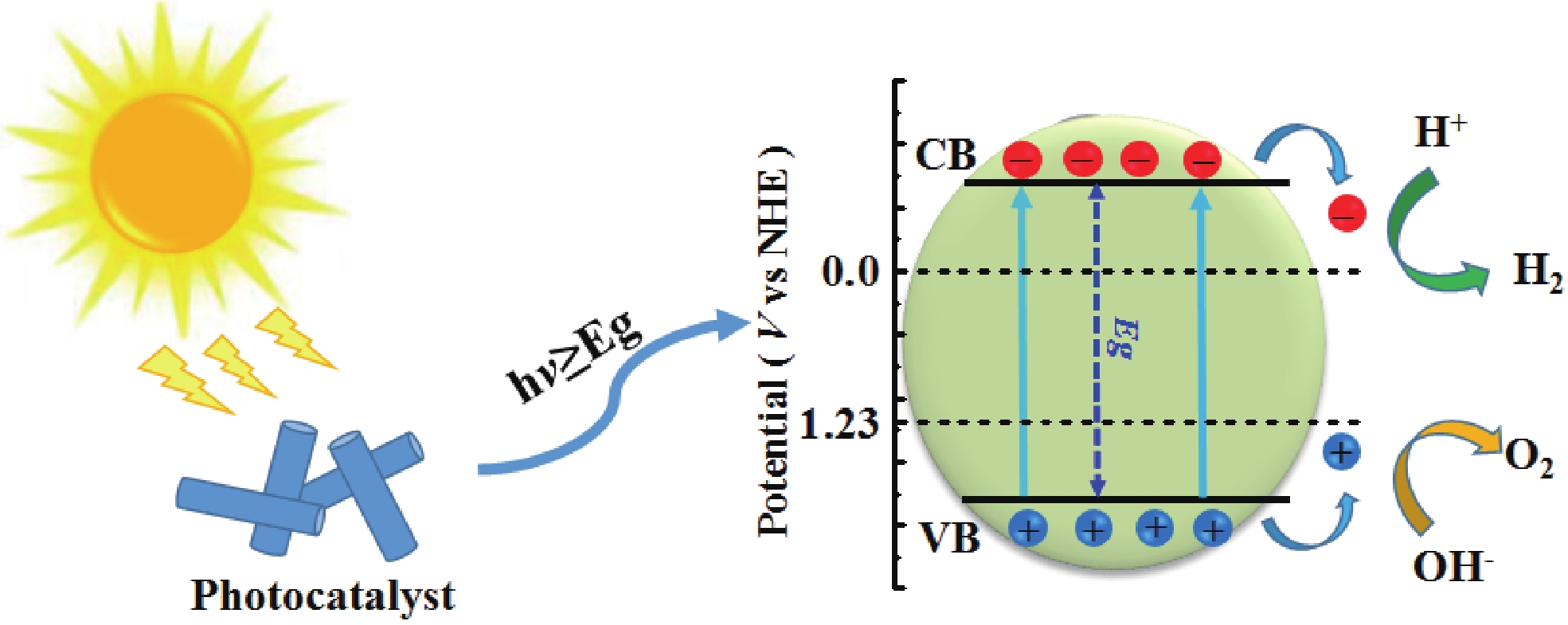 (Color online) The process of overall solar water splitting over a semiconductor photocatalyst.