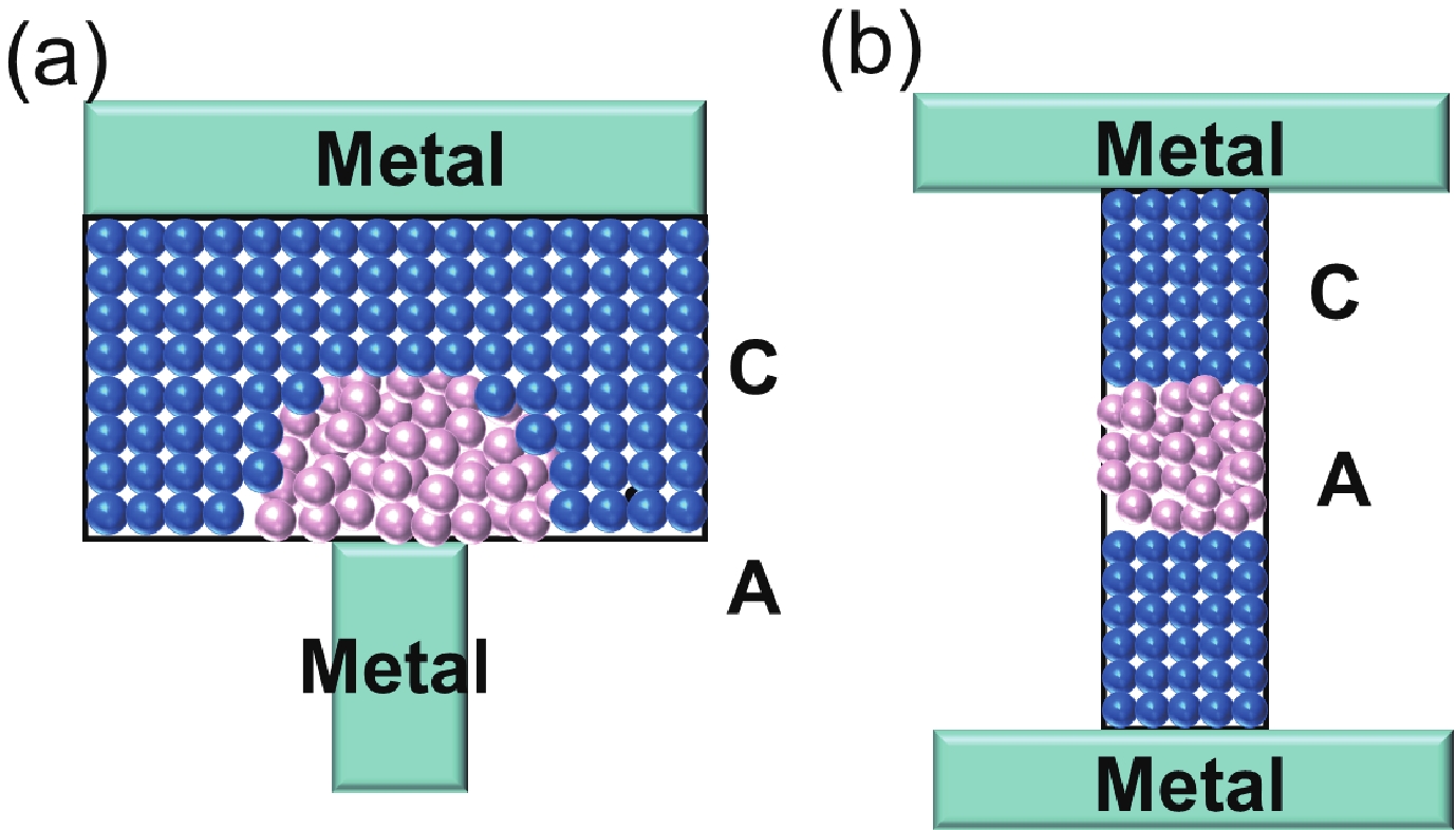 (Color online) Schematics of two typical PCM cell structures: (a) the mushroom type and (b) the confinement type. In between the metal electrodes are the phase change materials, which show the crystalline phase (blue atoms in color) and amorphous phase (silver atoms in color).