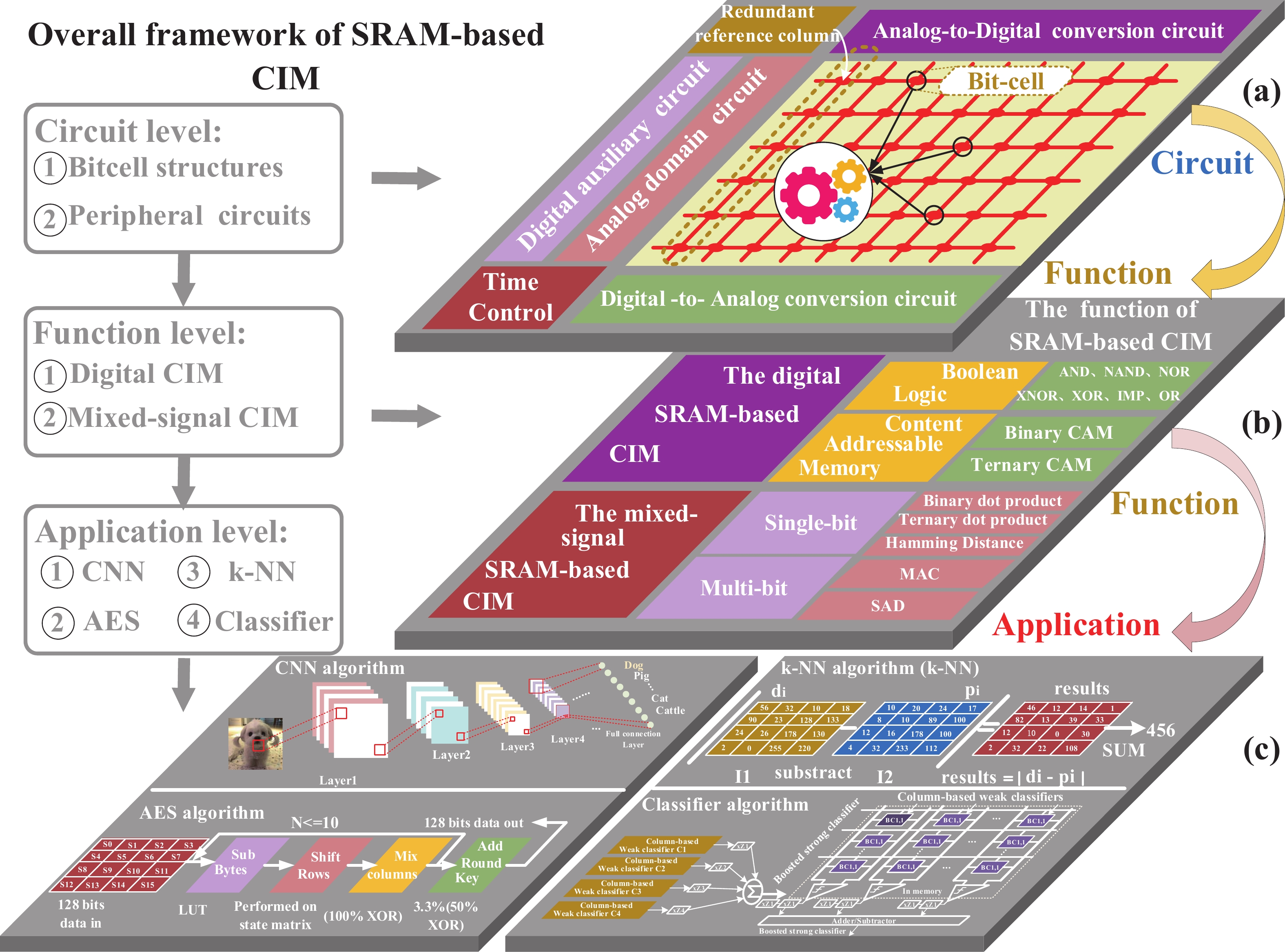 (Color online) Overall framework of static random-access memory (SRAM)-based computing in-memory (CIM) for the review: (a) various functions implemented in CIM, (b) operation functions realizable with CIM, and (c) application scenarios of CIM.
