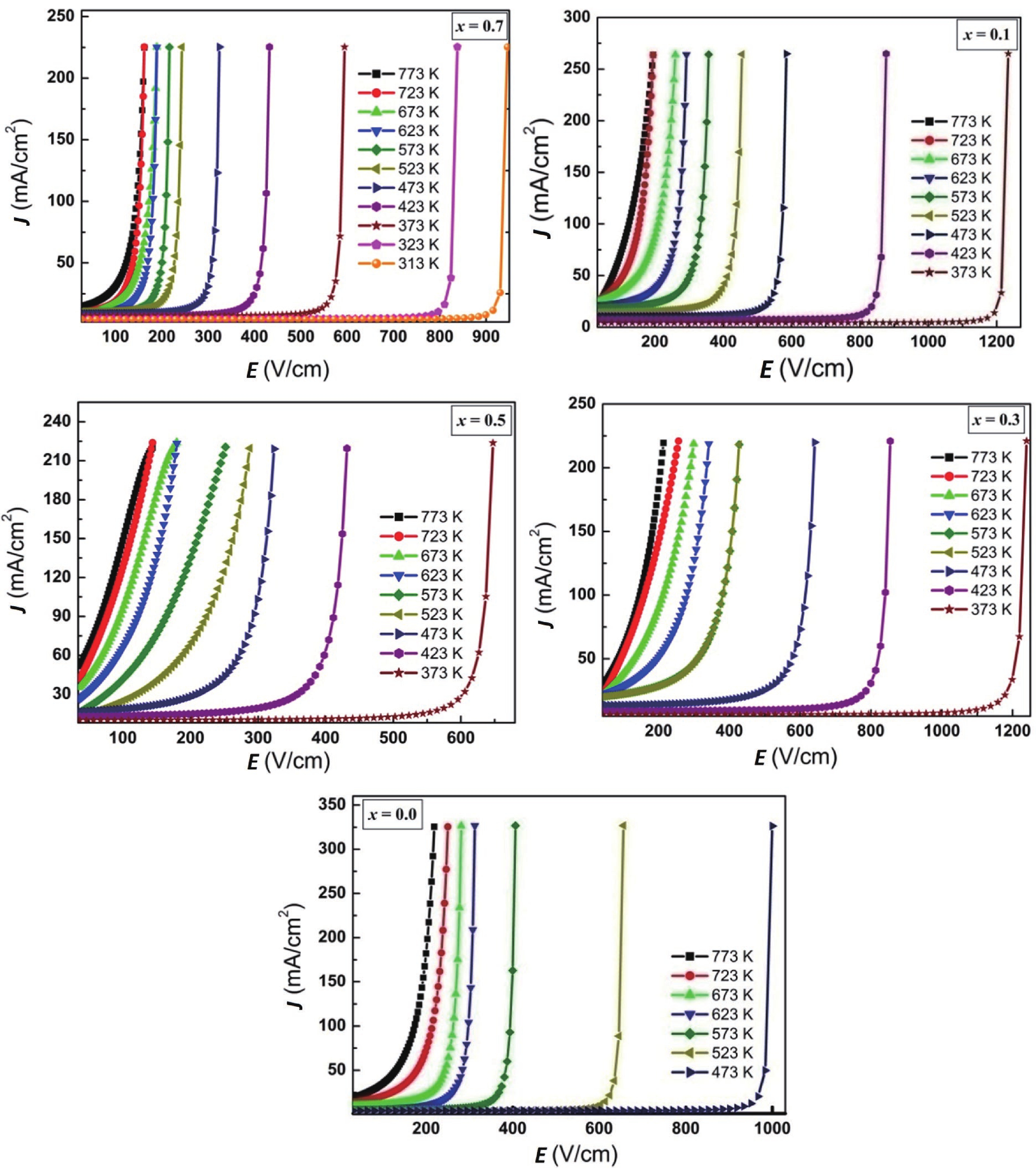 (Color online) Plots of J–E characteristic recorded at different temperatures for a series of cubic perovskites, CaCu3–xTi4–xFe2xO12 (x = 0.0–0.7).