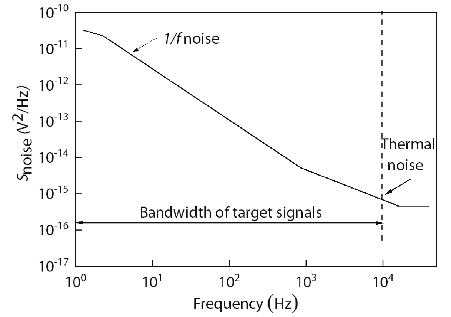 Schematic diagram of the noise power spectral density of VHDs.