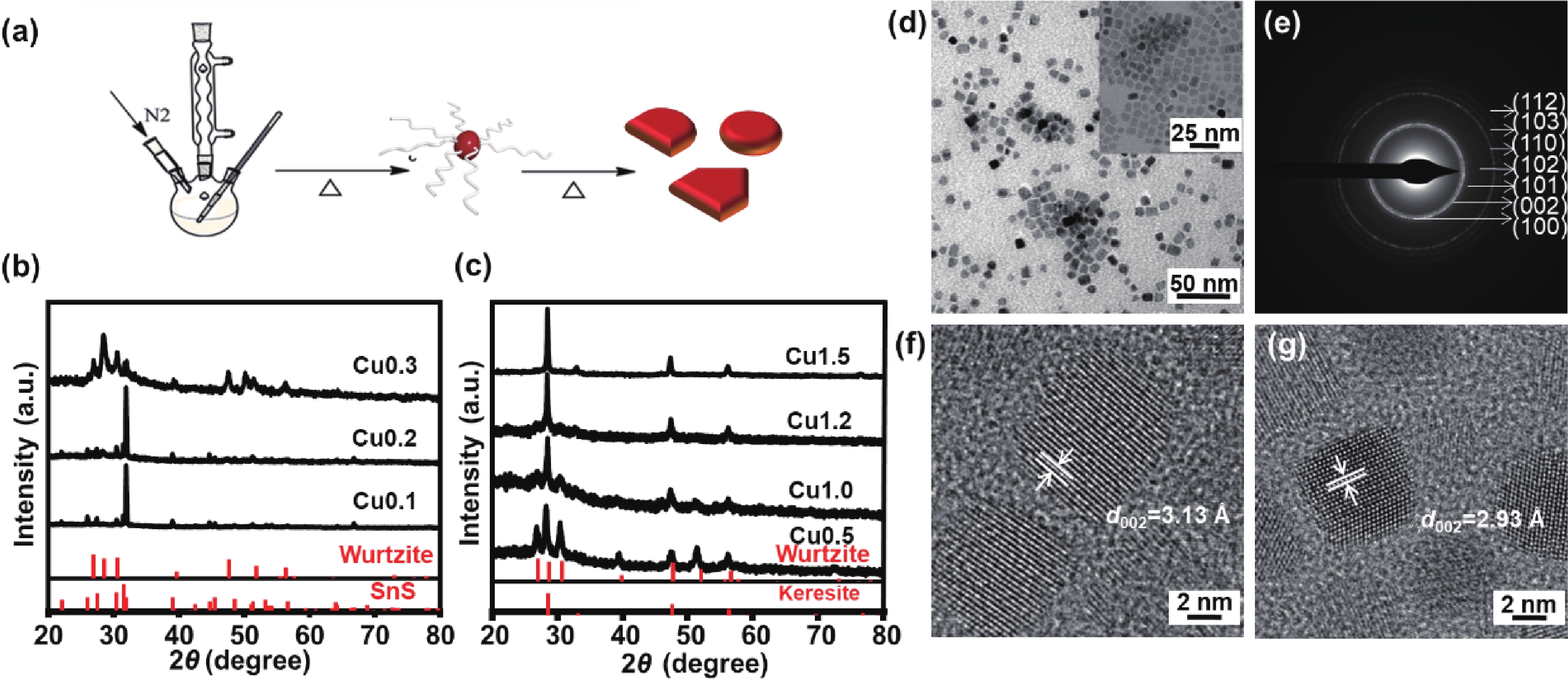 (Color online) (a) Schematic illustration of one-pot synthesis of CZTS nanocrystals. XRD patterns of CZTS nanocrystals obtained at (b) low Cu content, (c) high Cu content. (d) TEM images of hexagonal wurtzite CZTS. The inset is an enlarged view. (e) SAED pattern of hexagonal wurtzite CZTS. (f) HRTEM images of hexagonal wurtzite CZTS nanocrystals in (002) crystal plane and (g) in (101) crystal plane.