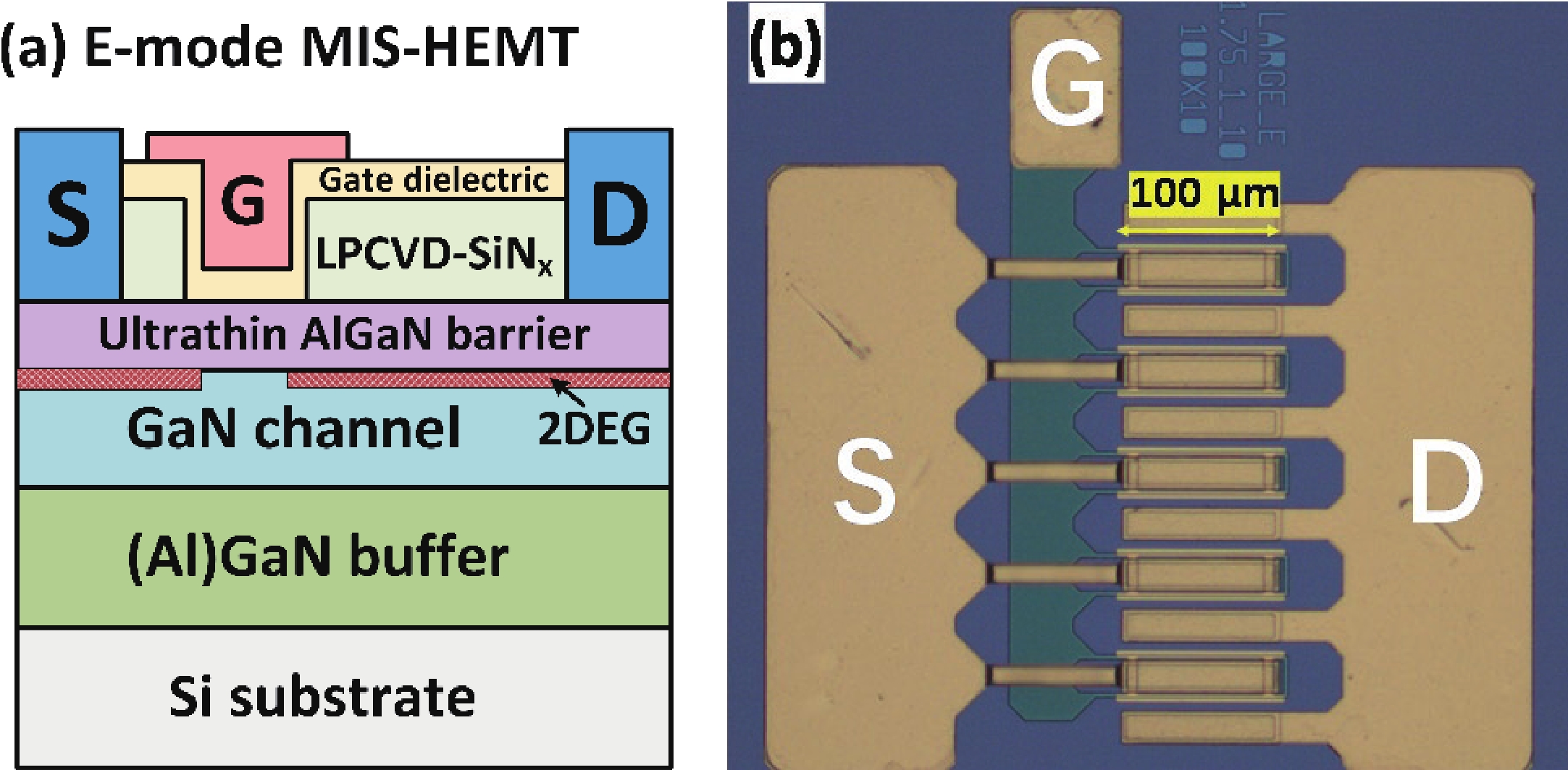 (Color online) (a) Cross sectional schematic of the E-mode AlGaN/GaN MIS-HEMT. (b) Microscope photograph of a 1-mm device.