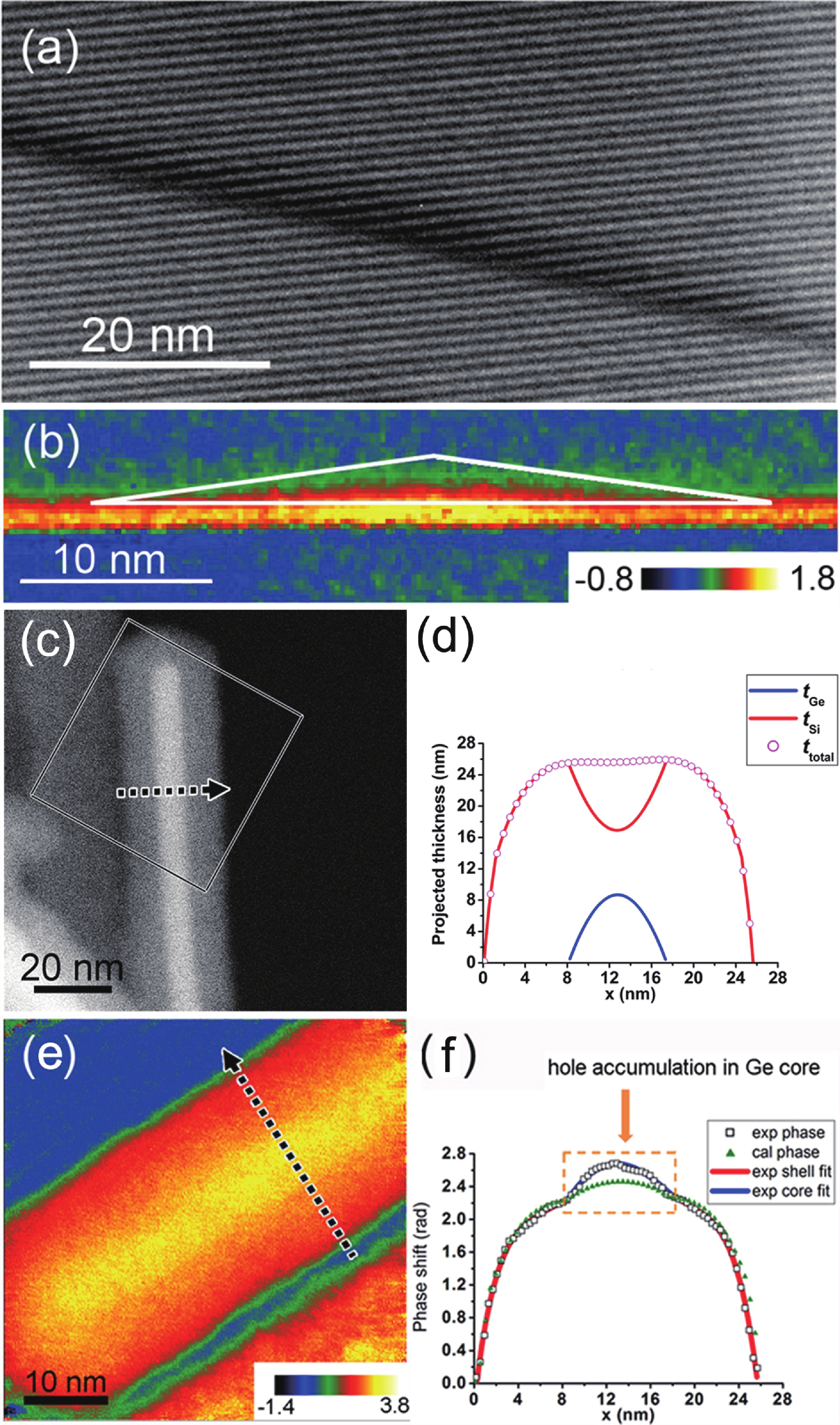 (Color online) (a, b) Electron hologram and phase image of specific Ge quantum dot sandwiched in Si substrates. The bottom of Ge dot shows extra positive phase shifts indicating holes accumulated in this region[18]. (c, d) HAADF image of a Ge/Si core/shell nanowire and the corresponding thicknesses of Ge core (blue) and Si shell (red) for the region indicated by a black-dotted arrow in (c). (e, f) Phase image of the same Ge/Si core/shell nanowire and corresponding phase shift line profile across the heterostructures labeled by a black dotted arrow in (e). Extra positive phase shifts appear in the Ge core region indicating hole accumulation in the Ge core[13].