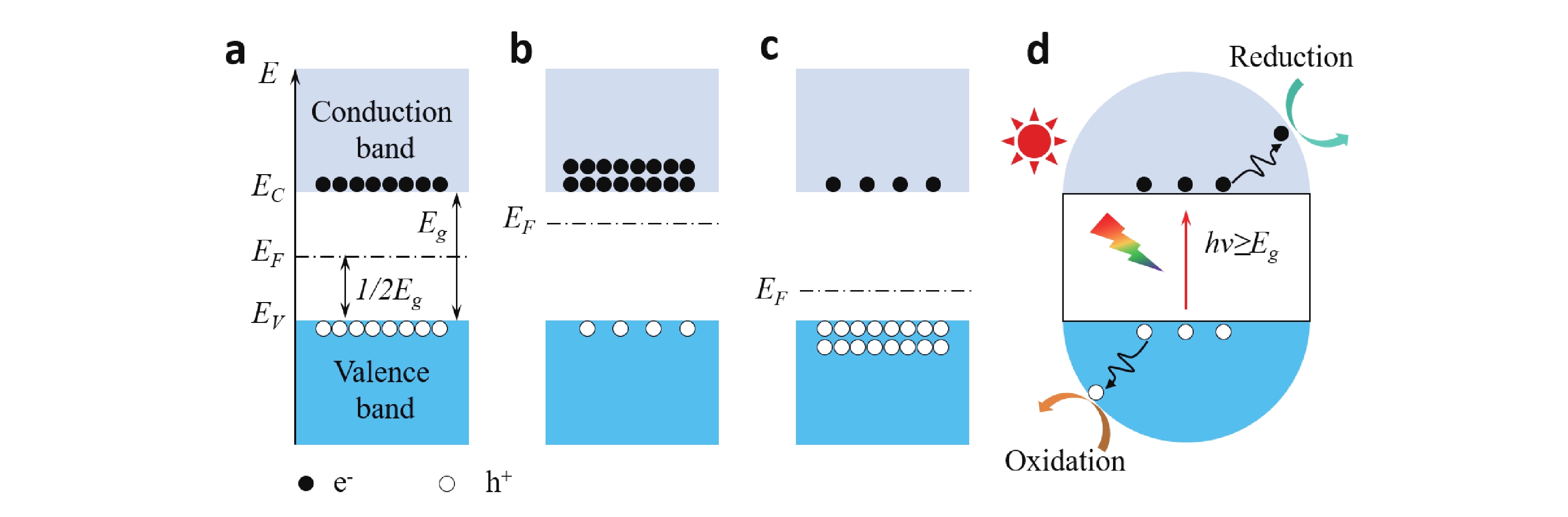 (Color online) Energy band diagram and electron distribution of three typical types of semiconductors, including (a) intrinsic type, (b) negative-type, and (c) positive-type. (d) Mechanism displays of semiconductor photocatalysis.