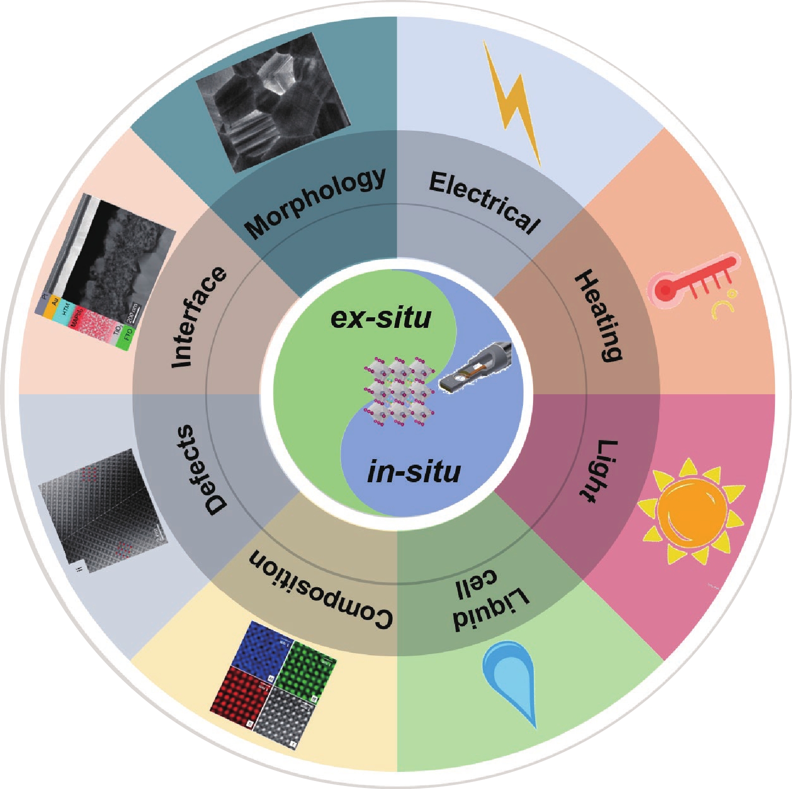 (Color online) Schematic illustration of advanced TEM characterization for halide perovskites.