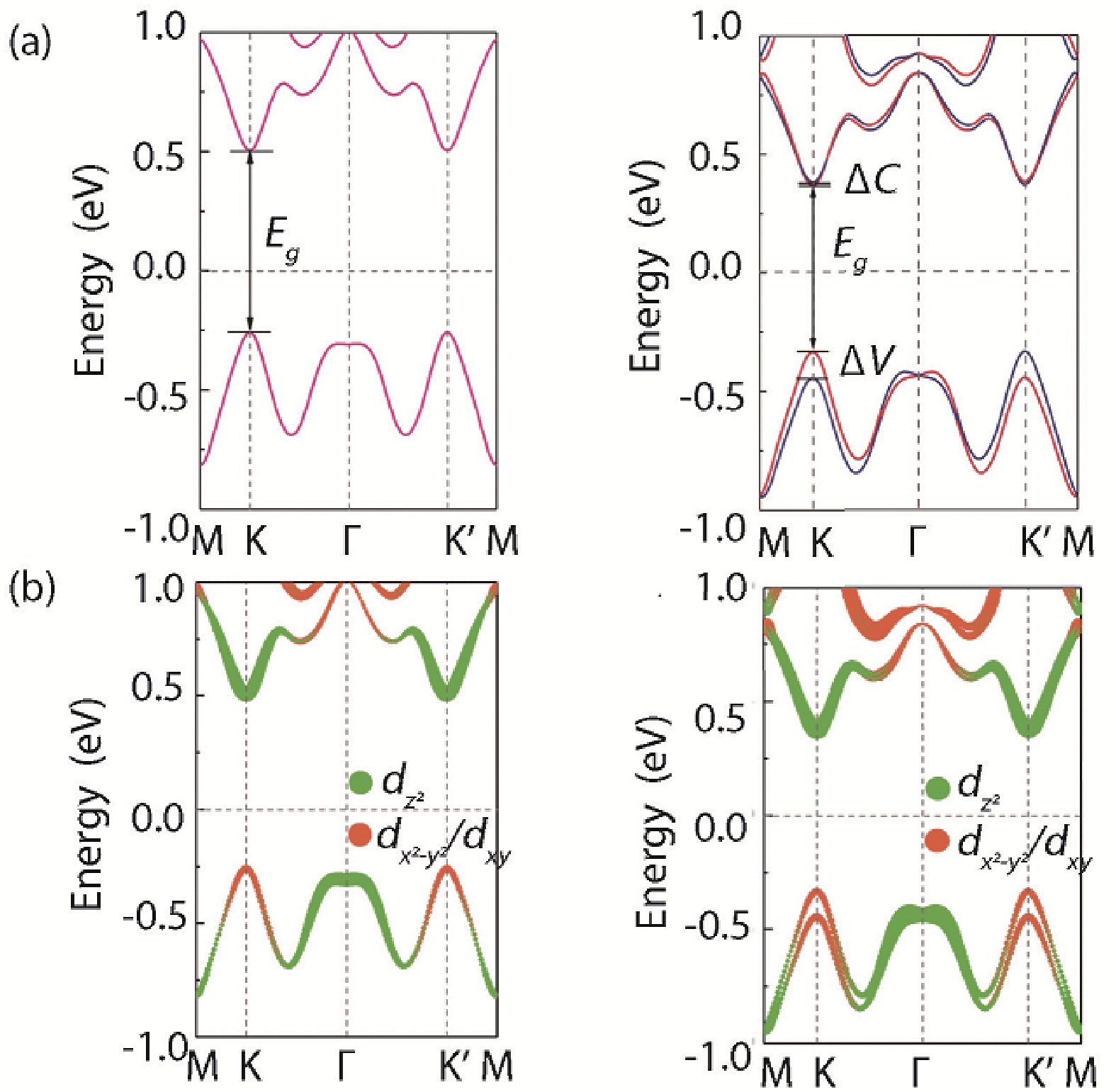 (Color online) (a) Calculated electronic band structures of the VBrSe monolayer without and with SOC. (b) The projected band structures of the VbrSe monolayer without and with SOC, respectively.