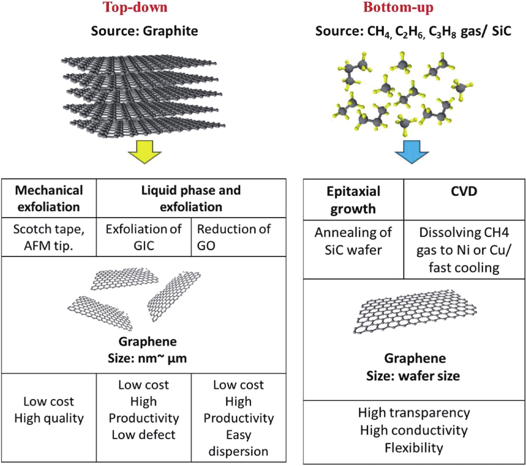 (Color online) Top-down and bottom-up approaches for synthesis of graphene[23].