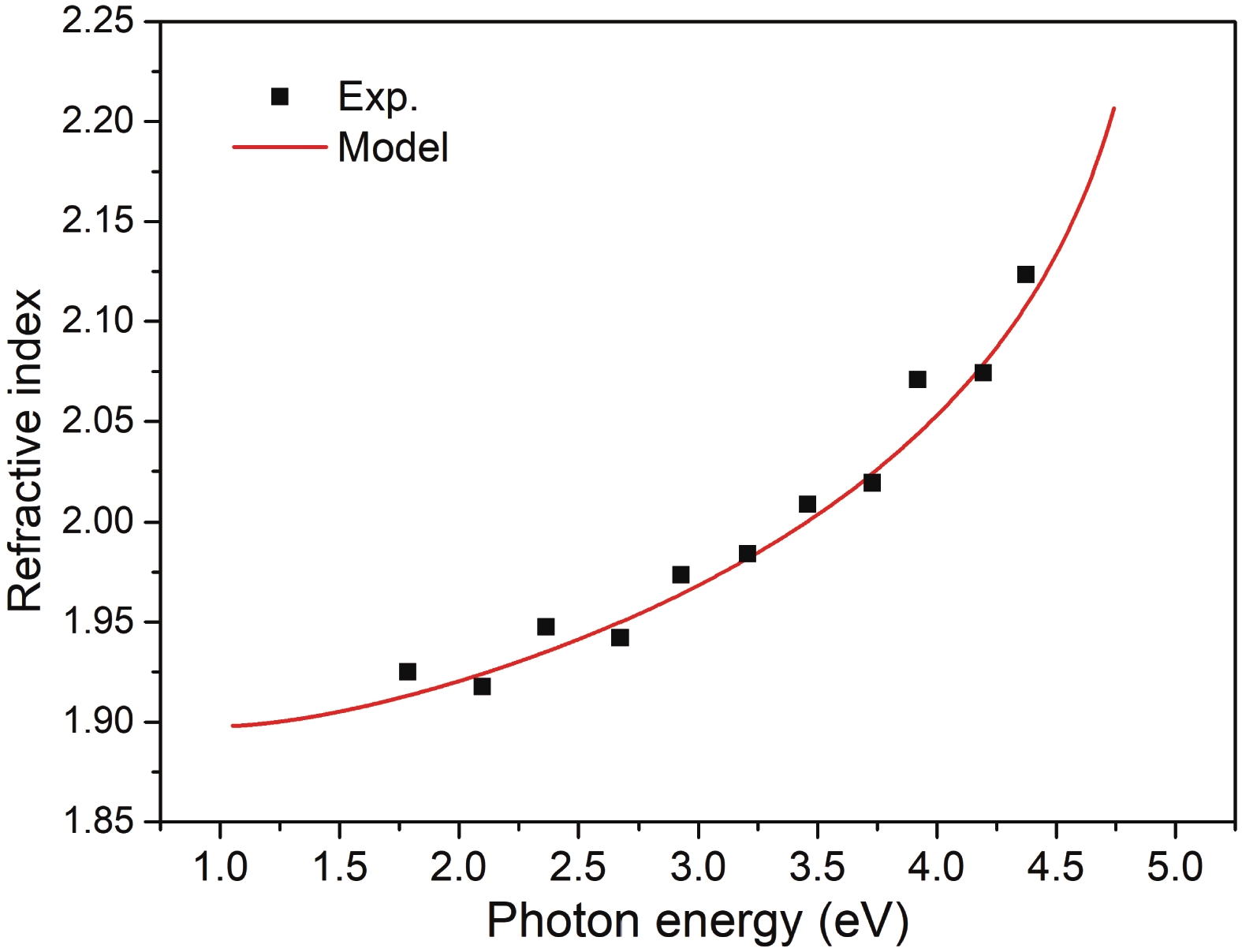 (Color online) The experimental (solid squares) and calculated (solid line) refractive indexes of β-Ga2O3 thin film as a function of photon energy. The experimental data were from Ref. [17], while the solid line was fitted with Eq. (1).