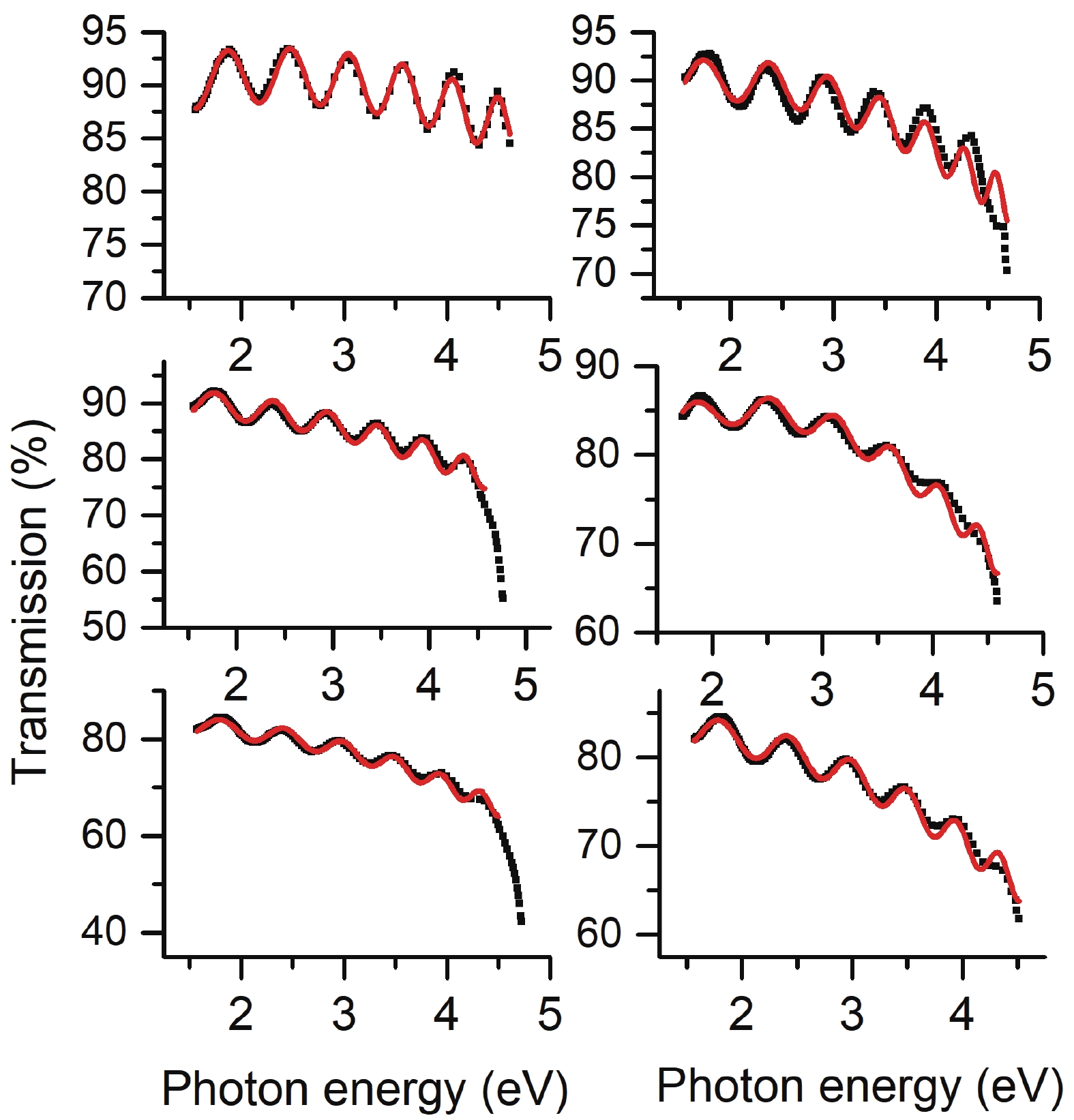 (Color online) The measured transmission spectra (solid squares) and corresponding fitting curves (red solid lines) of the β-Ga2O3 thin films. The experimental spectra were measured by Hu et al.[4], while the fitting curves were obtained with Eq. (2) described in the text.